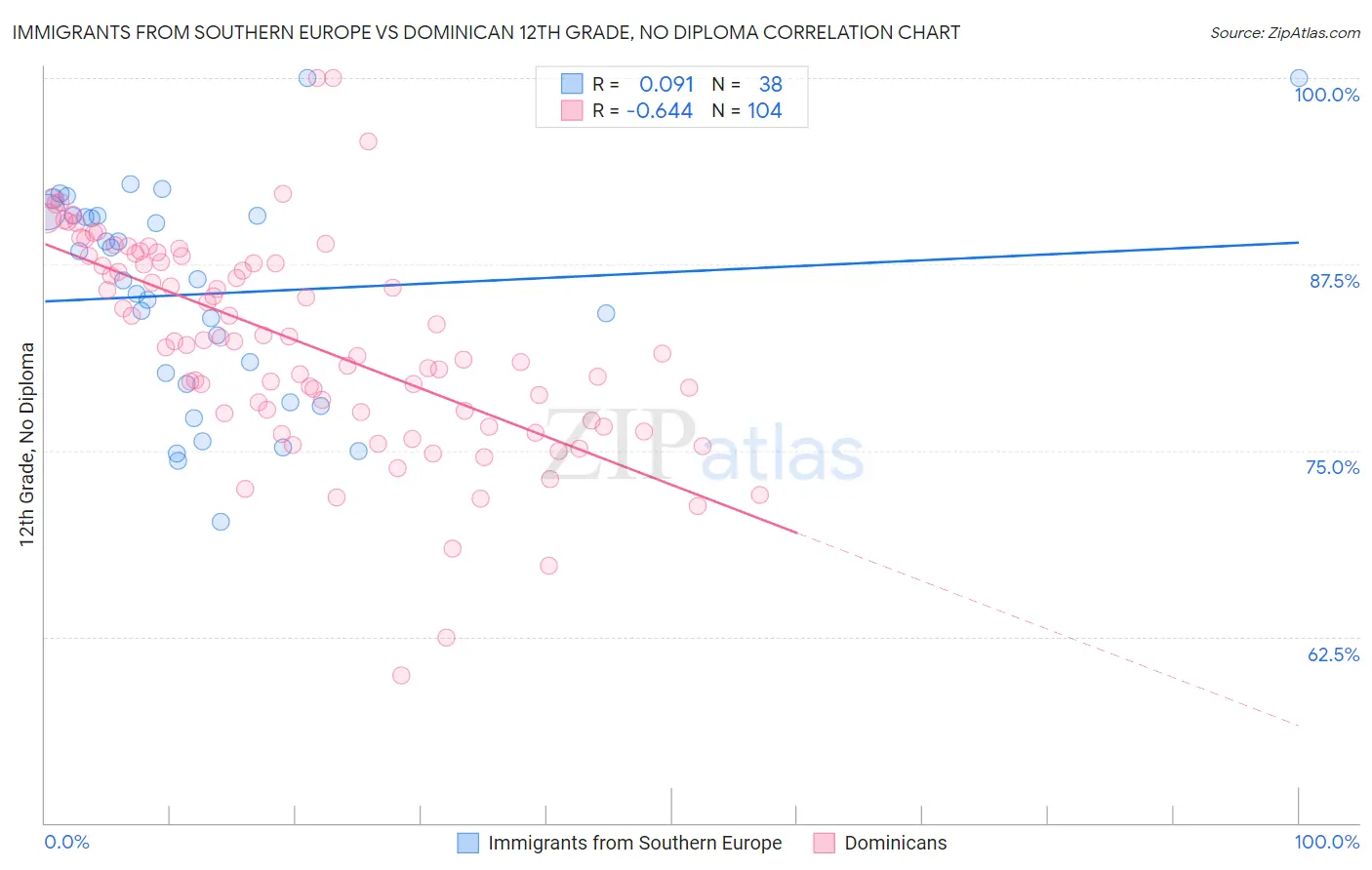Immigrants from Southern Europe vs Dominican 12th Grade, No Diploma