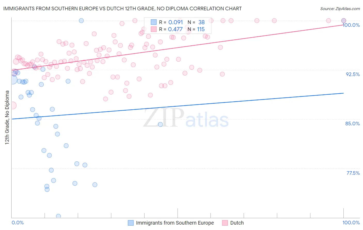 Immigrants from Southern Europe vs Dutch 12th Grade, No Diploma