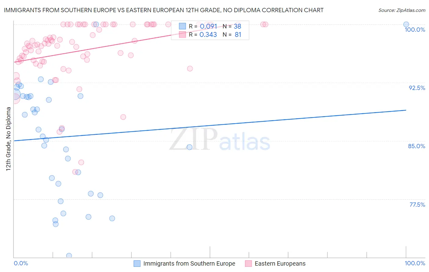 Immigrants from Southern Europe vs Eastern European 12th Grade, No Diploma