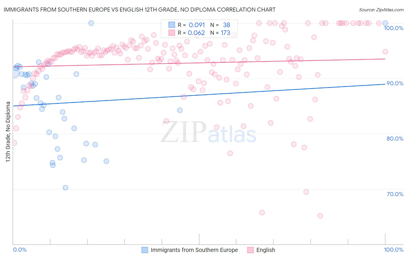 Immigrants from Southern Europe vs English 12th Grade, No Diploma