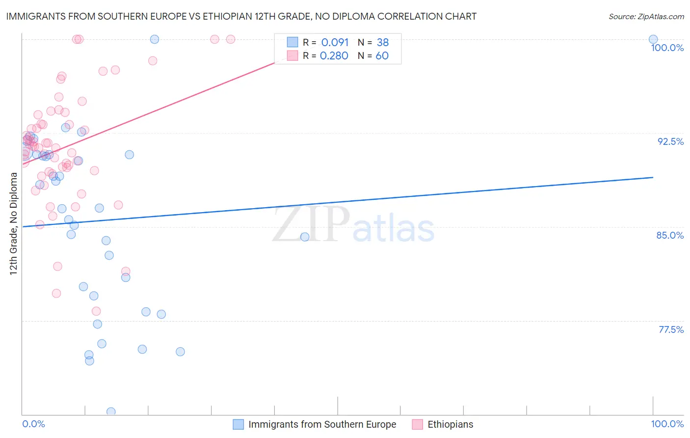 Immigrants from Southern Europe vs Ethiopian 12th Grade, No Diploma