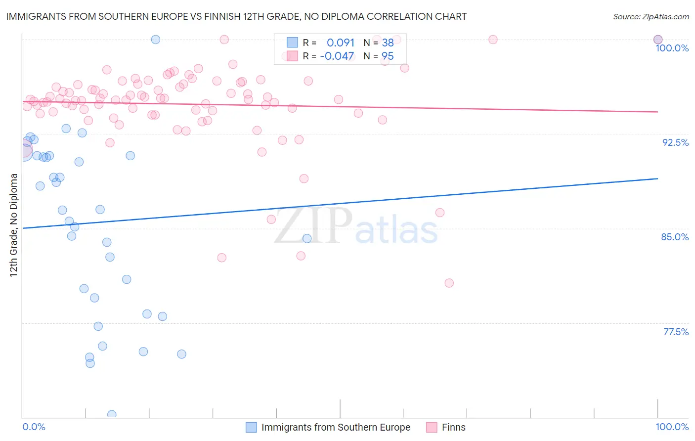 Immigrants from Southern Europe vs Finnish 12th Grade, No Diploma