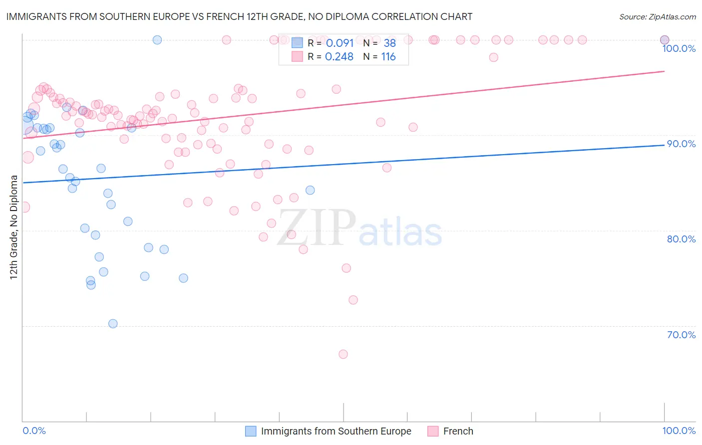 Immigrants from Southern Europe vs French 12th Grade, No Diploma