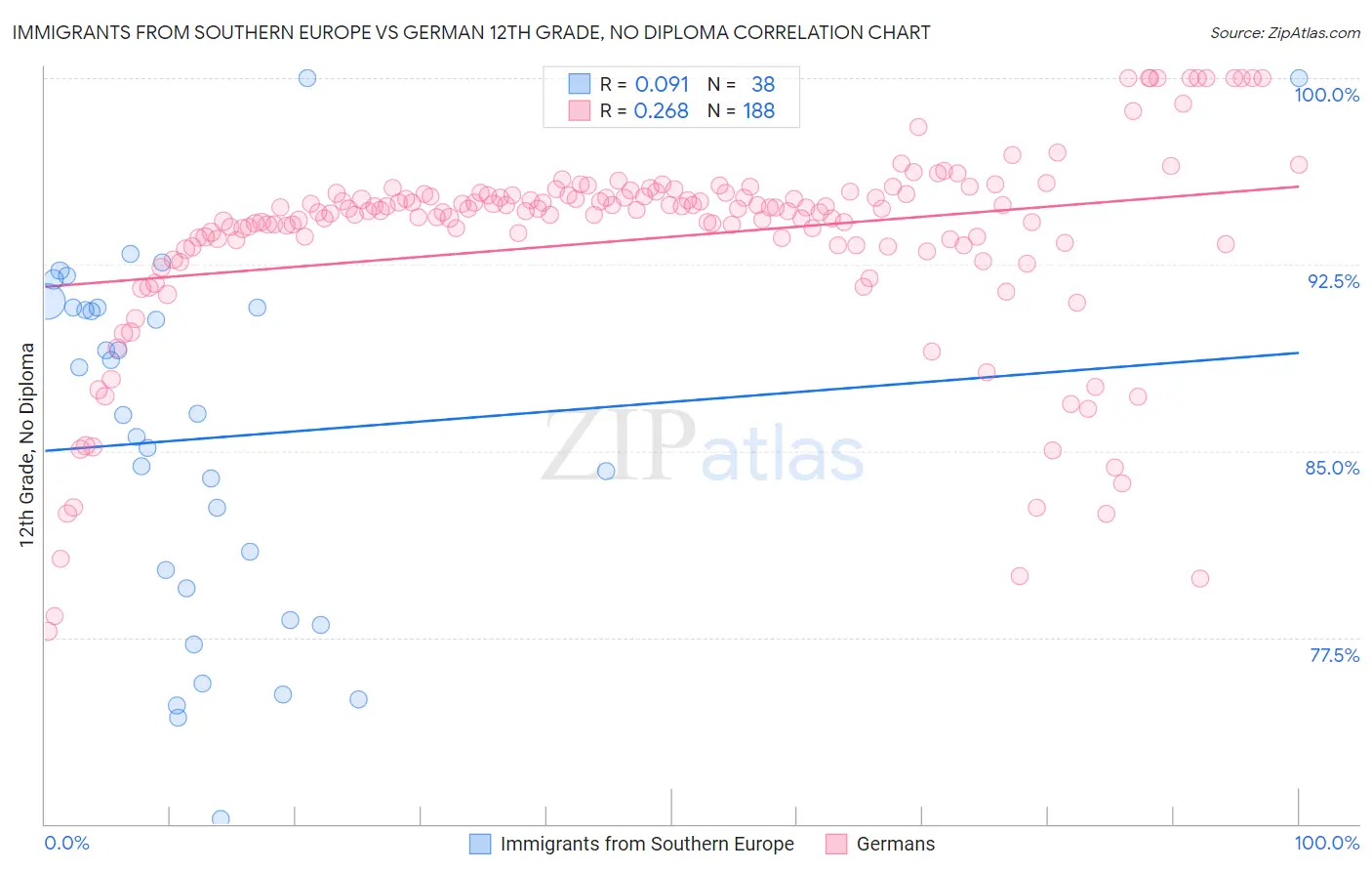 Immigrants from Southern Europe vs German 12th Grade, No Diploma