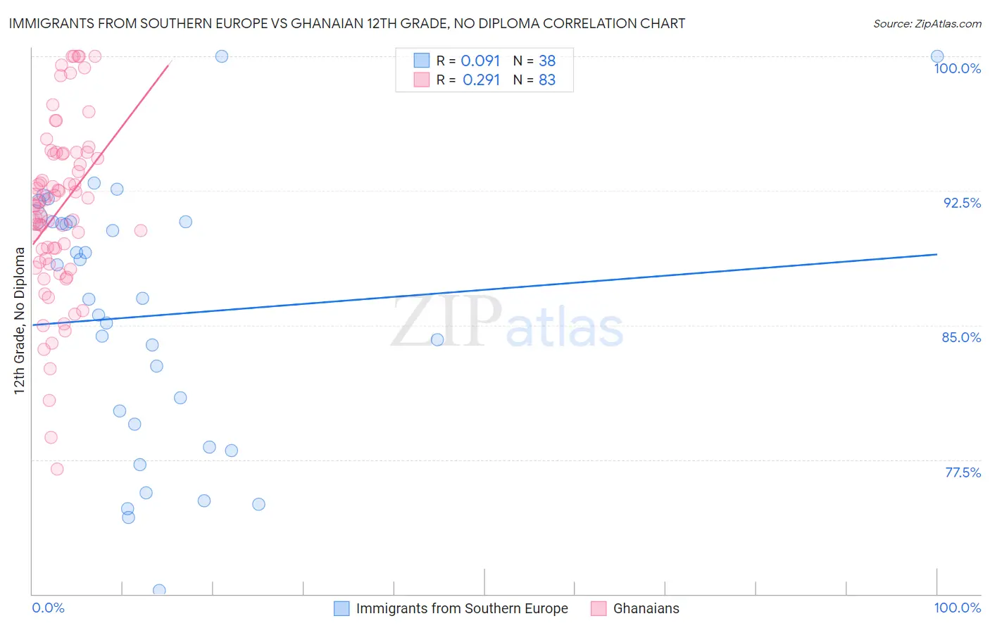 Immigrants from Southern Europe vs Ghanaian 12th Grade, No Diploma