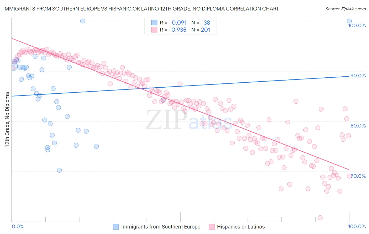 Immigrants from Southern Europe vs Hispanic or Latino 12th Grade, No Diploma
