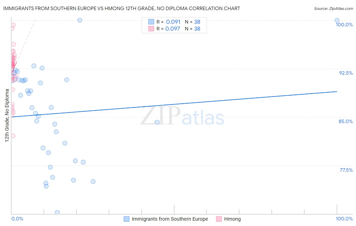 Immigrants from Southern Europe vs Hmong 12th Grade, No Diploma