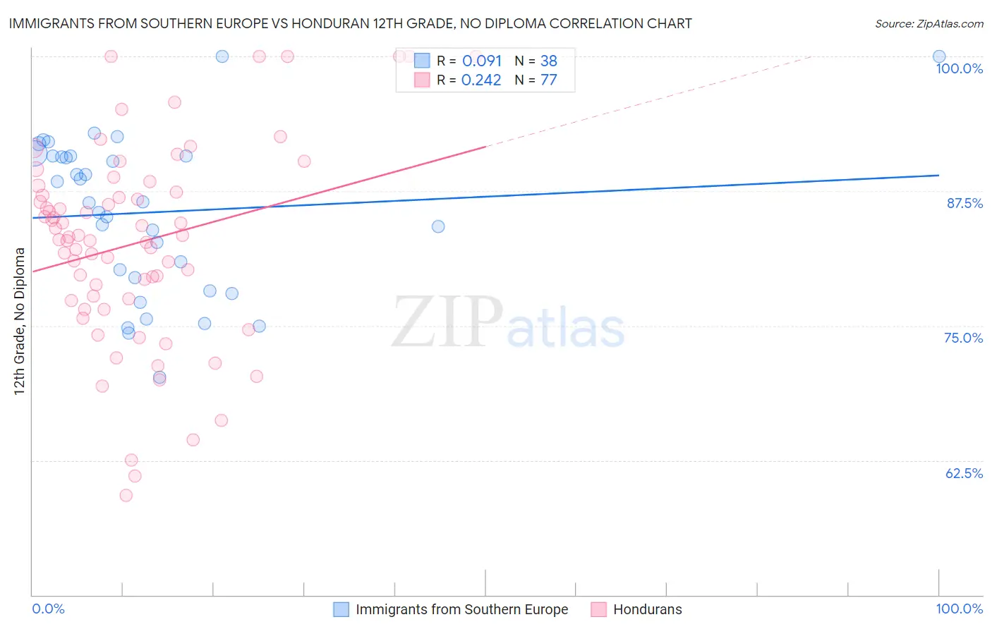 Immigrants from Southern Europe vs Honduran 12th Grade, No Diploma