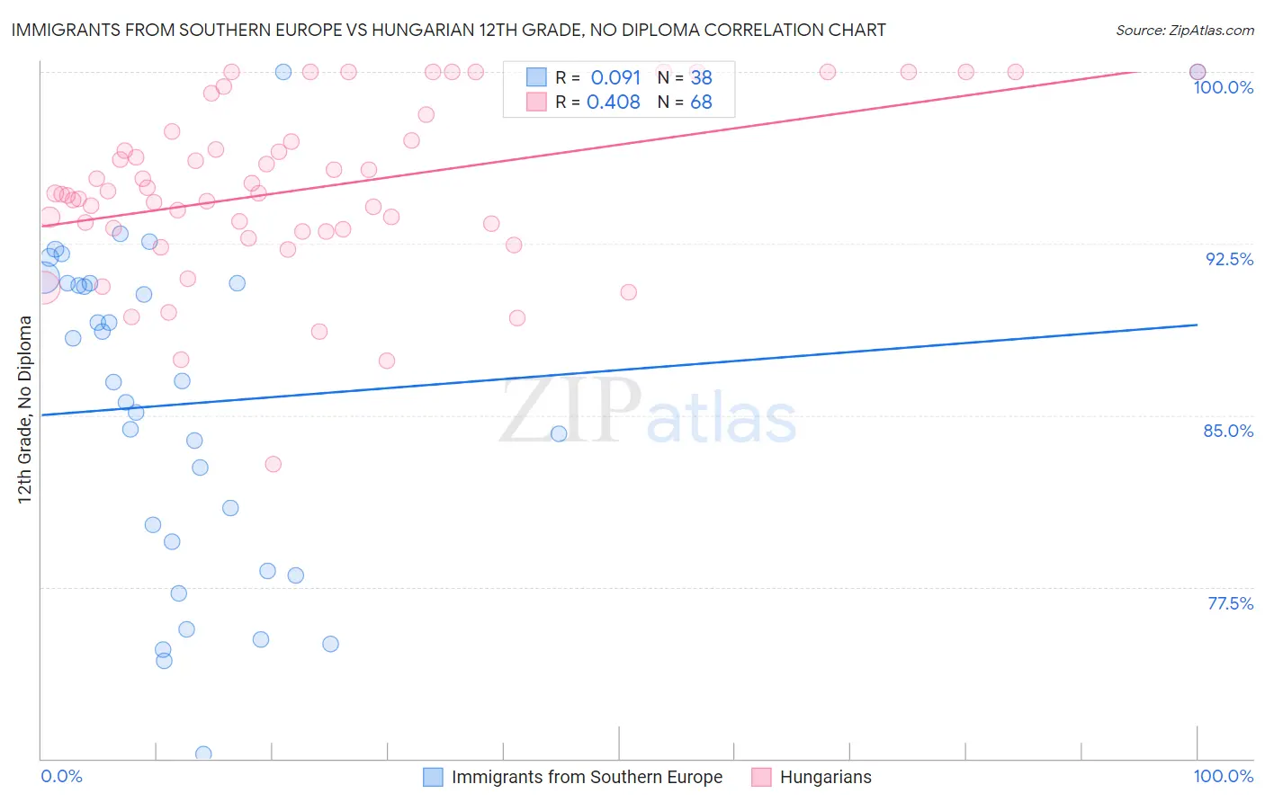 Immigrants from Southern Europe vs Hungarian 12th Grade, No Diploma