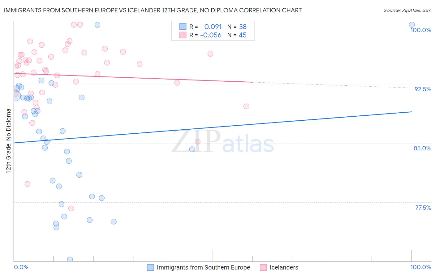Immigrants from Southern Europe vs Icelander 12th Grade, No Diploma
