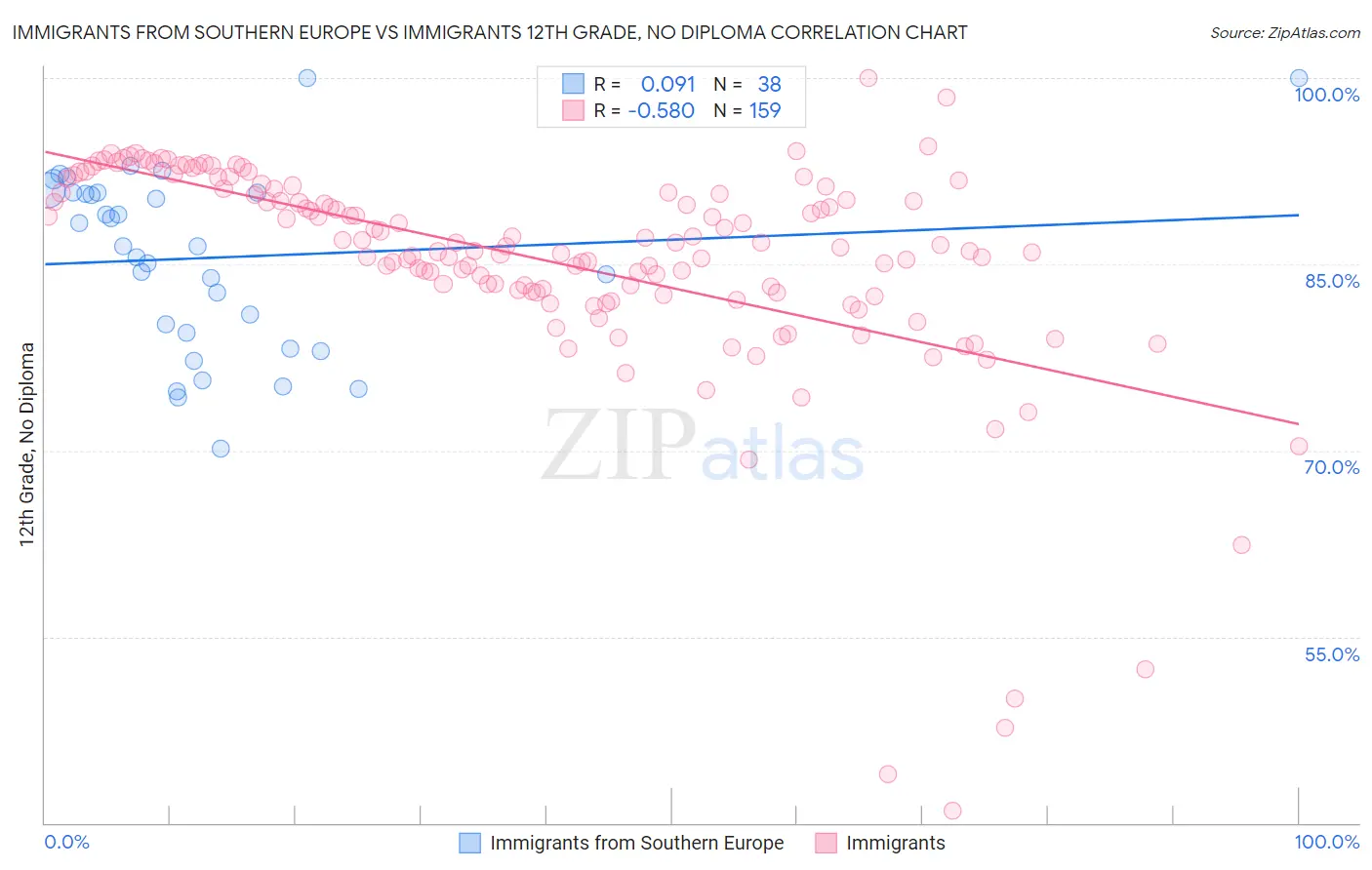 Immigrants from Southern Europe vs Immigrants 12th Grade, No Diploma