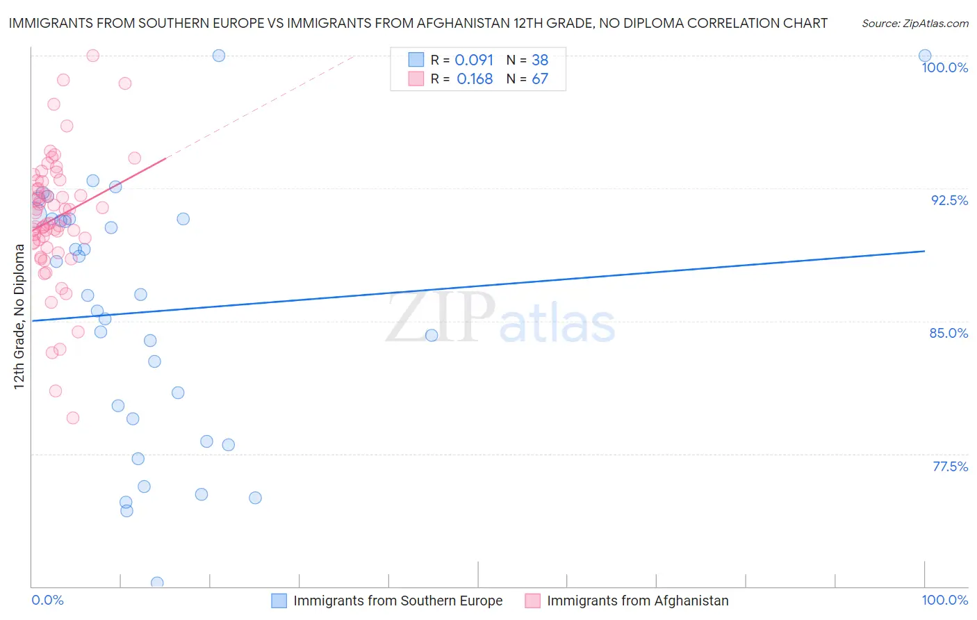 Immigrants from Southern Europe vs Immigrants from Afghanistan 12th Grade, No Diploma