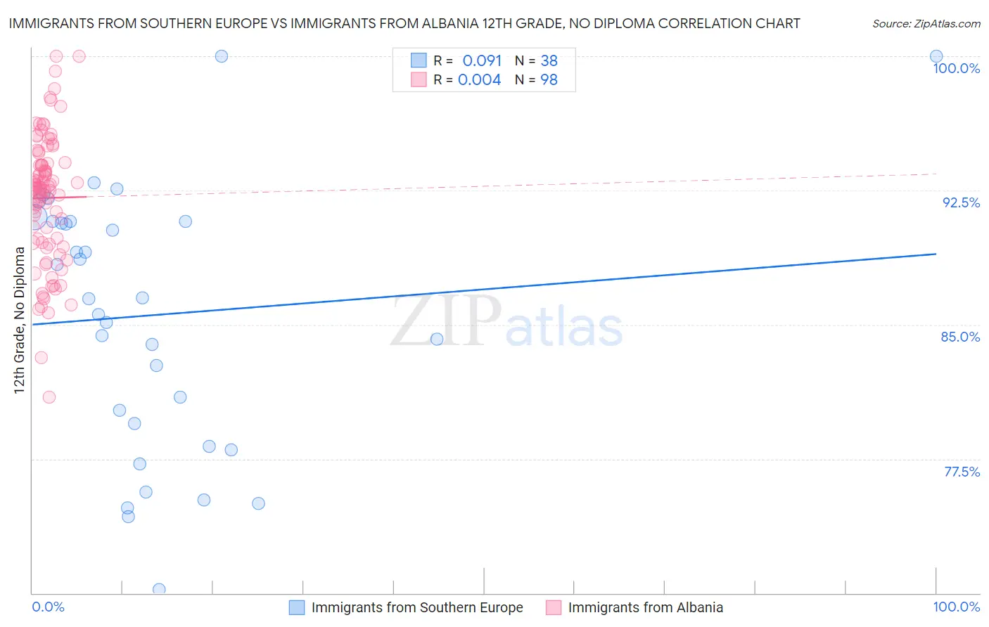 Immigrants from Southern Europe vs Immigrants from Albania 12th Grade, No Diploma