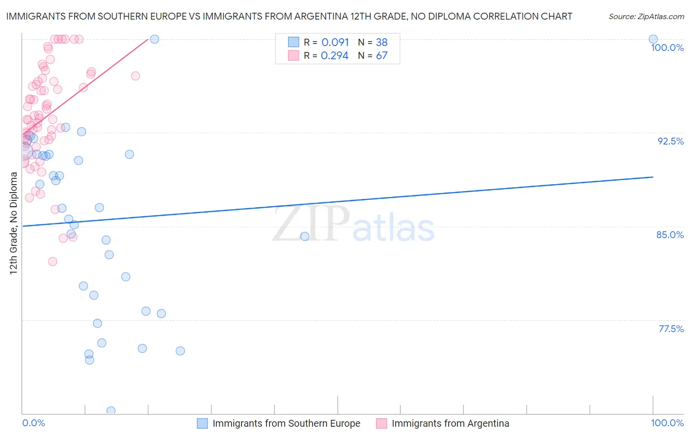 Immigrants from Southern Europe vs Immigrants from Argentina 12th Grade, No Diploma