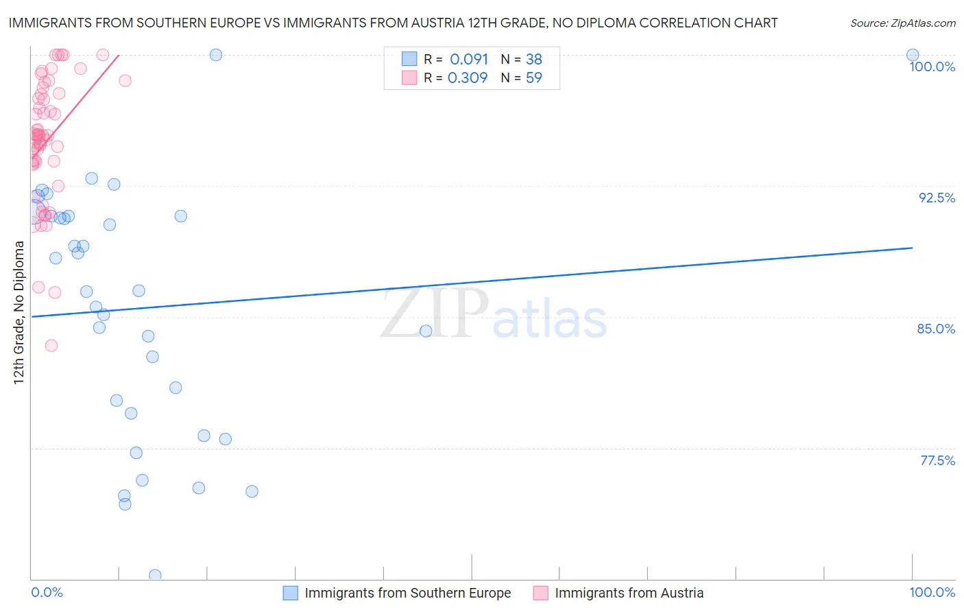 Immigrants from Southern Europe vs Immigrants from Austria 12th Grade, No Diploma