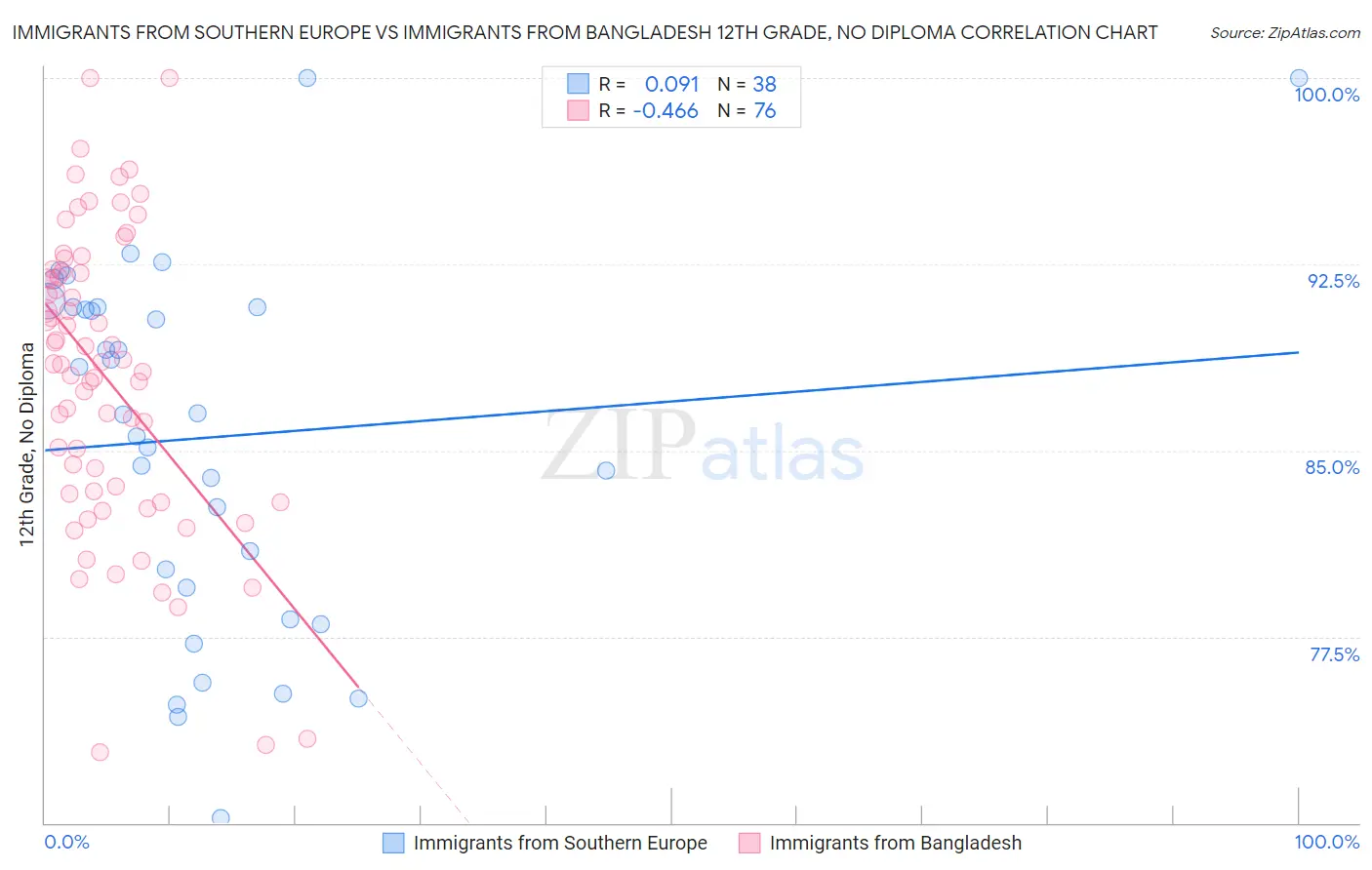 Immigrants from Southern Europe vs Immigrants from Bangladesh 12th Grade, No Diploma