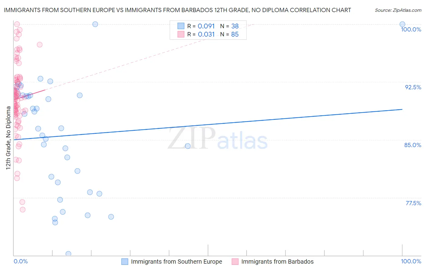 Immigrants from Southern Europe vs Immigrants from Barbados 12th Grade, No Diploma