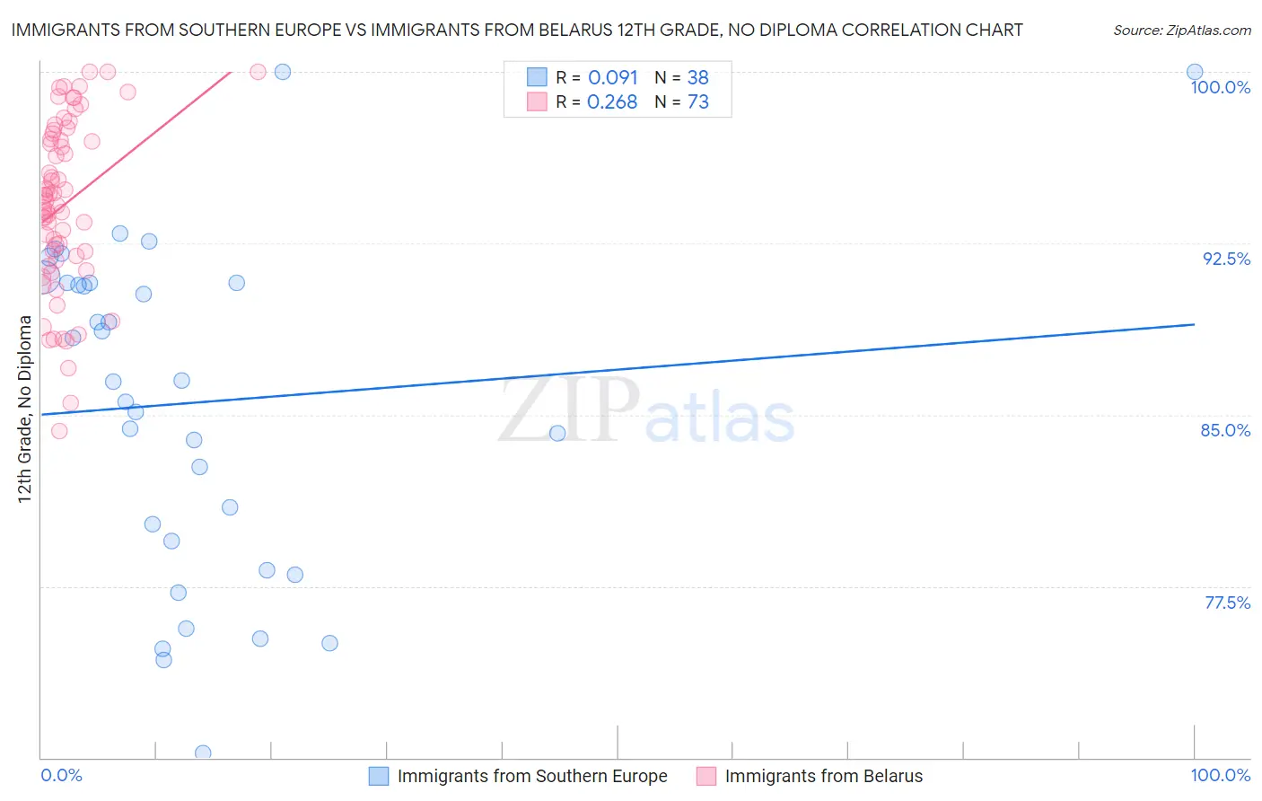 Immigrants from Southern Europe vs Immigrants from Belarus 12th Grade, No Diploma