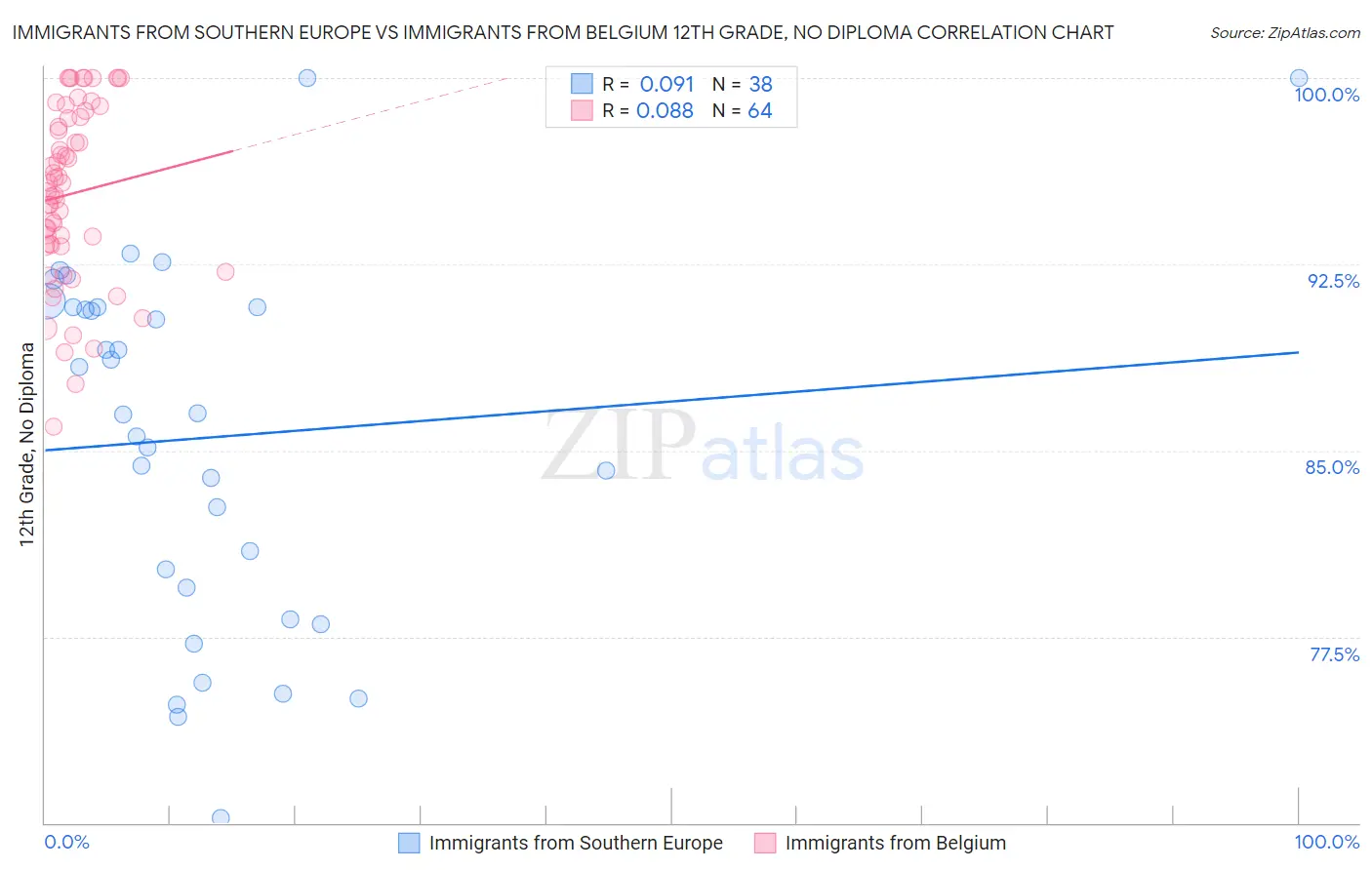 Immigrants from Southern Europe vs Immigrants from Belgium 12th Grade, No Diploma