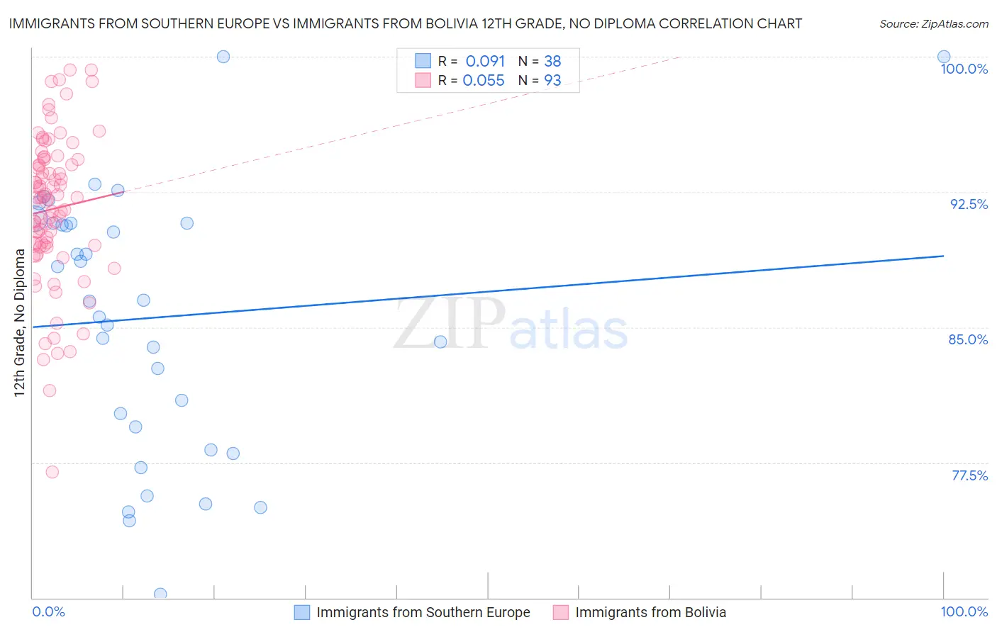 Immigrants from Southern Europe vs Immigrants from Bolivia 12th Grade, No Diploma