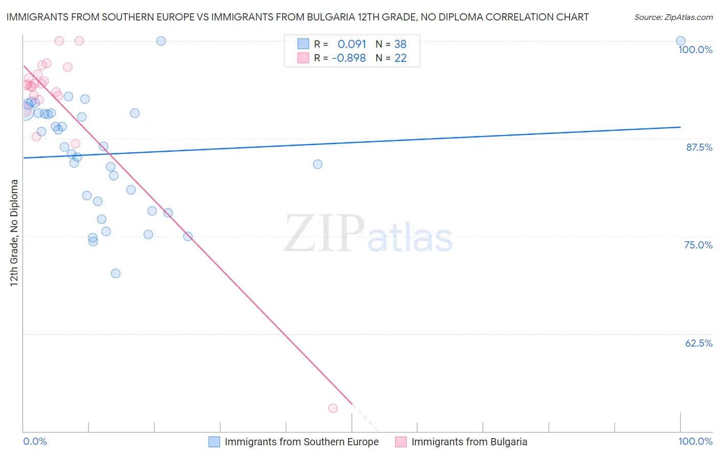 Immigrants from Southern Europe vs Immigrants from Bulgaria 12th Grade, No Diploma