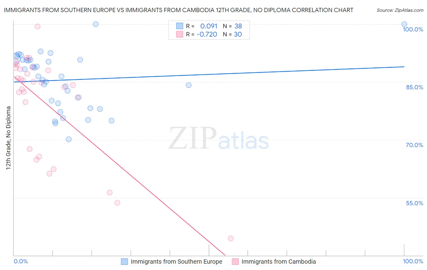 Immigrants from Southern Europe vs Immigrants from Cambodia 12th Grade, No Diploma
