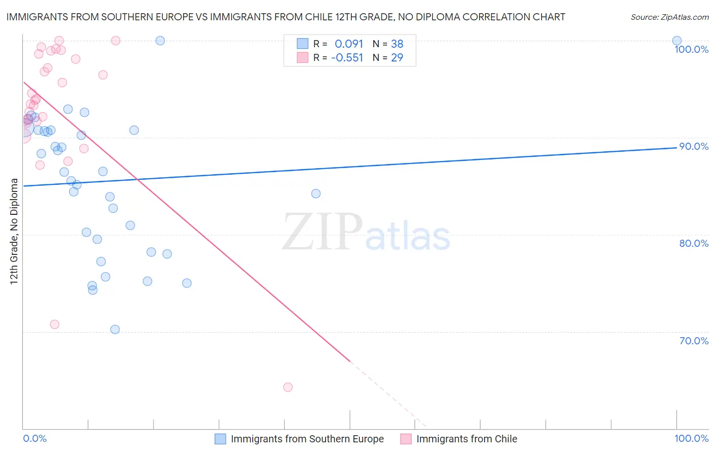 Immigrants from Southern Europe vs Immigrants from Chile 12th Grade, No Diploma