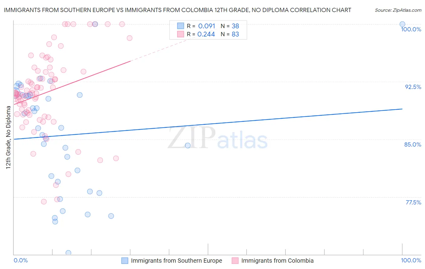 Immigrants from Southern Europe vs Immigrants from Colombia 12th Grade, No Diploma