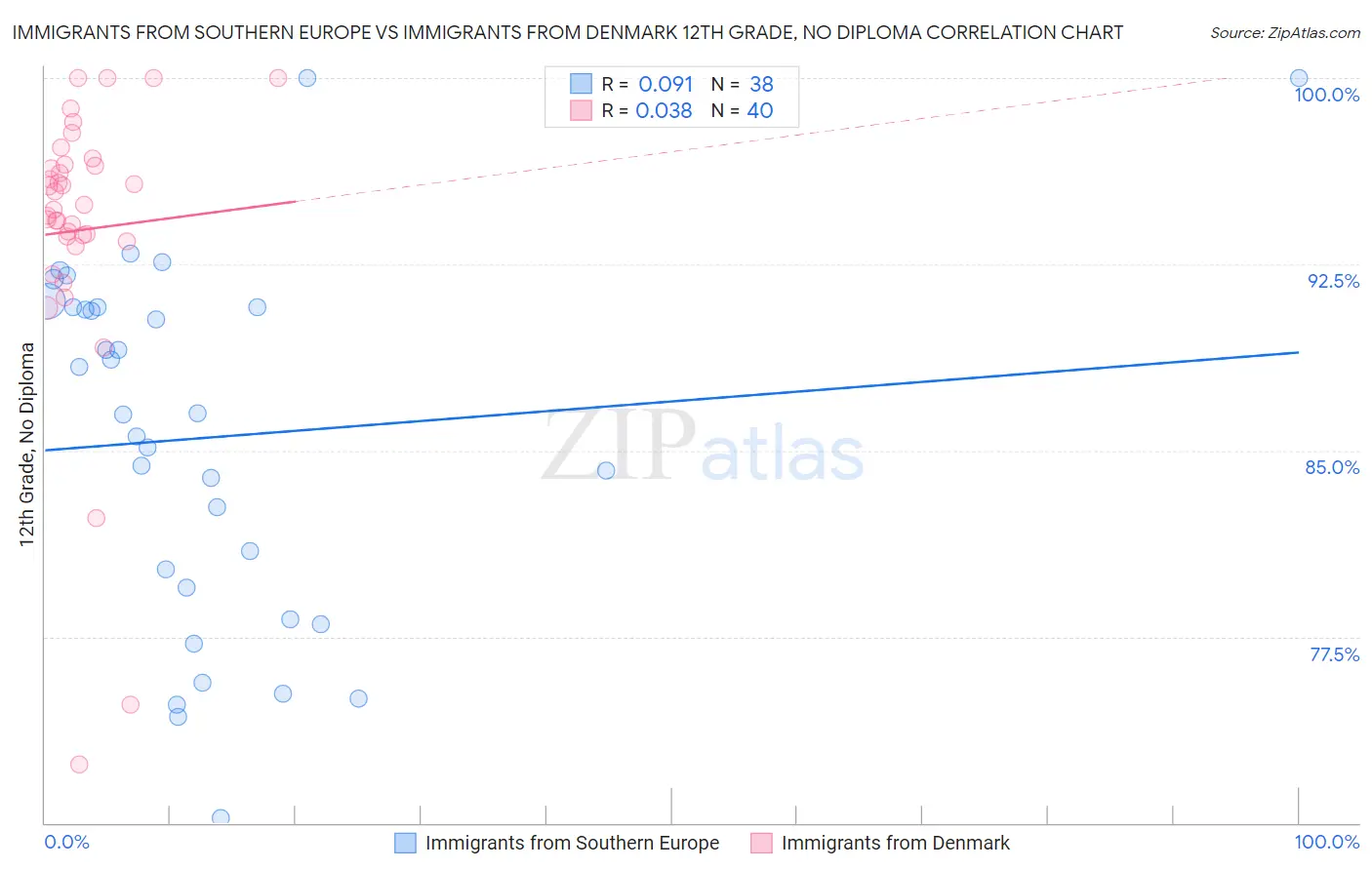 Immigrants from Southern Europe vs Immigrants from Denmark 12th Grade, No Diploma