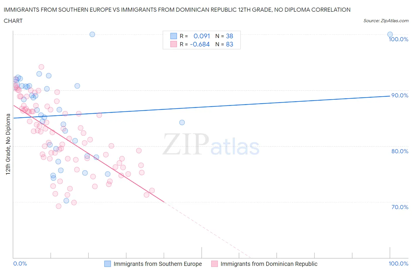 Immigrants from Southern Europe vs Immigrants from Dominican Republic 12th Grade, No Diploma