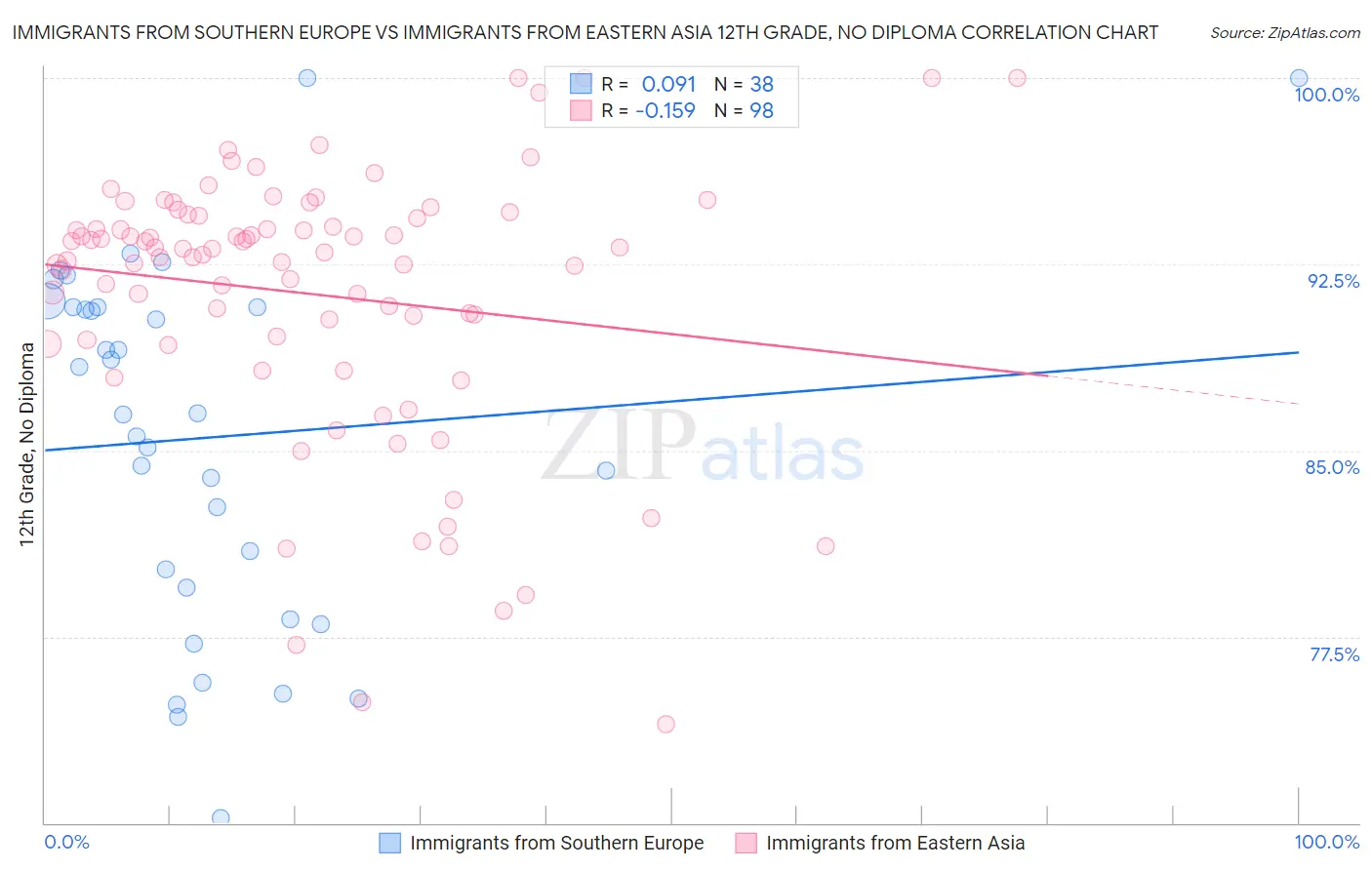 Immigrants from Southern Europe vs Immigrants from Eastern Asia 12th Grade, No Diploma