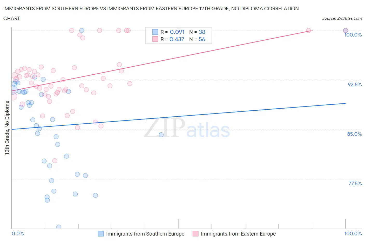 Immigrants from Southern Europe vs Immigrants from Eastern Europe 12th Grade, No Diploma