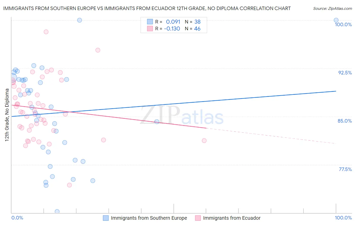 Immigrants from Southern Europe vs Immigrants from Ecuador 12th Grade, No Diploma