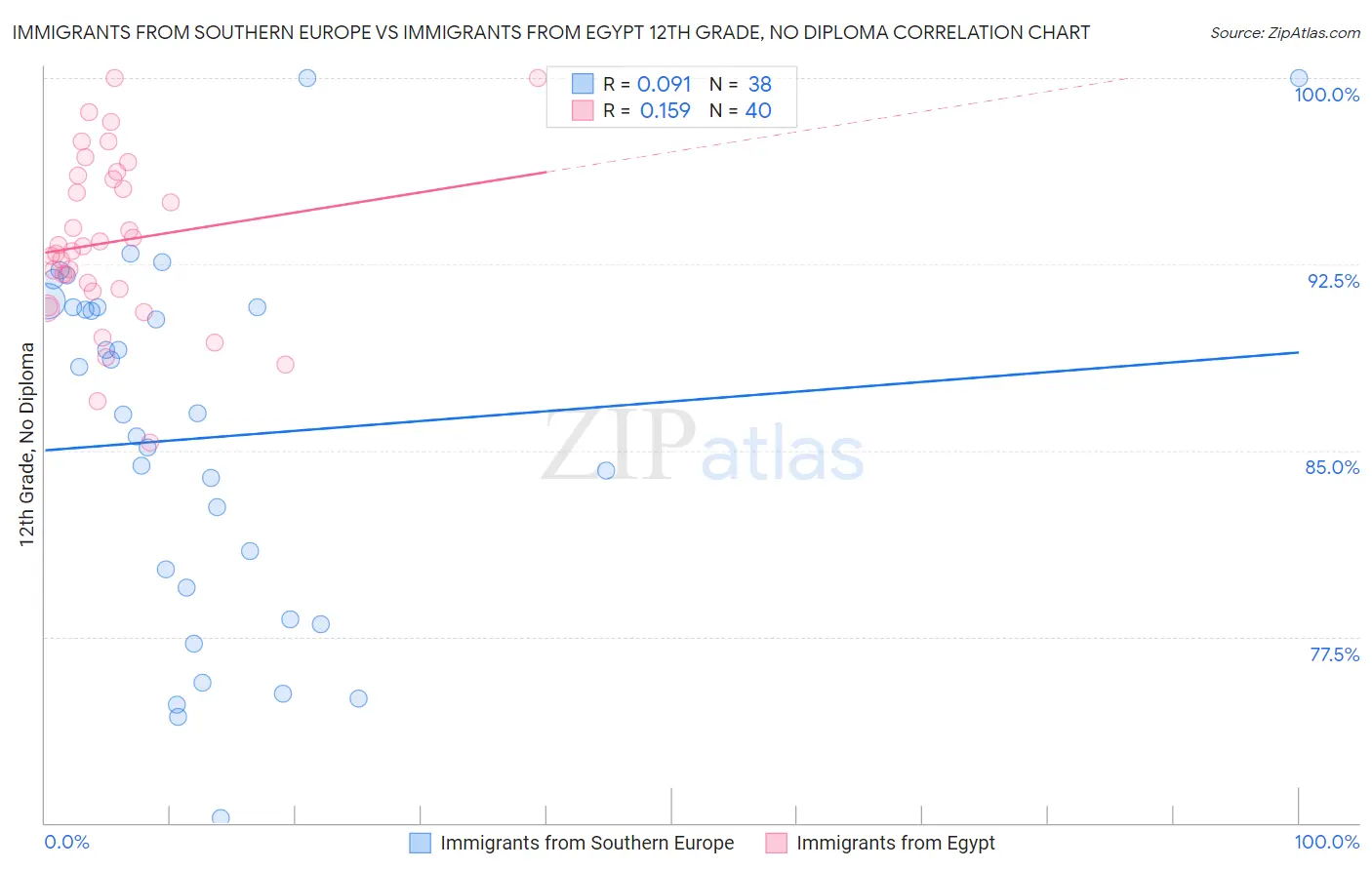 Immigrants from Southern Europe vs Immigrants from Egypt 12th Grade, No Diploma