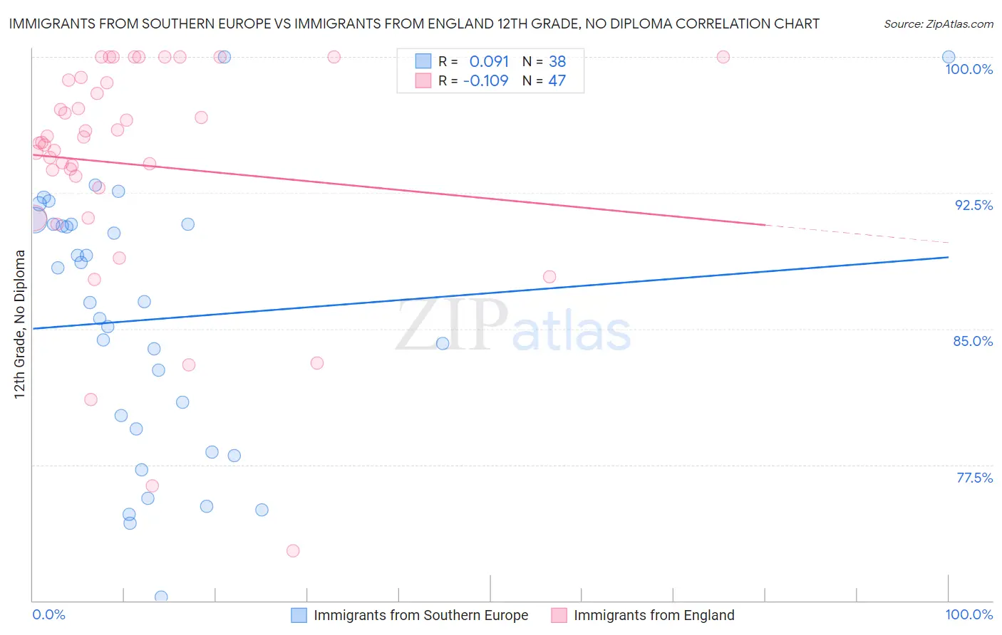 Immigrants from Southern Europe vs Immigrants from England 12th Grade, No Diploma