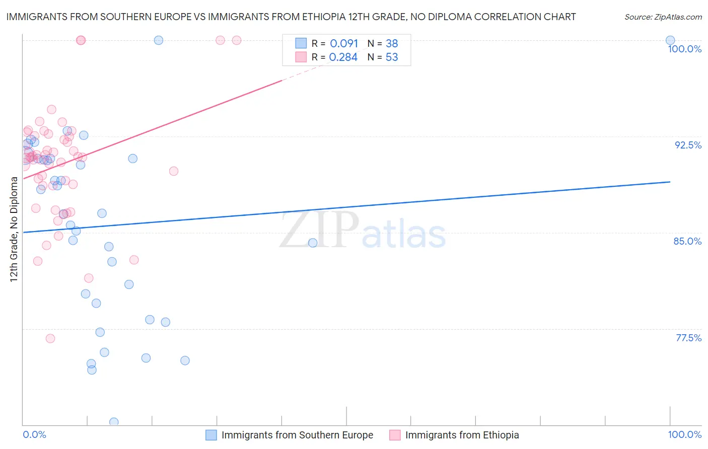 Immigrants from Southern Europe vs Immigrants from Ethiopia 12th Grade, No Diploma