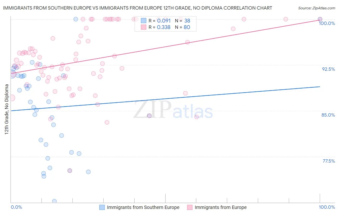 Immigrants from Southern Europe vs Immigrants from Europe 12th Grade, No Diploma