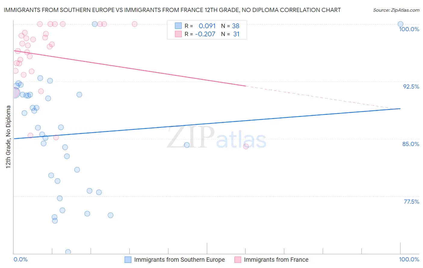 Immigrants from Southern Europe vs Immigrants from France 12th Grade, No Diploma