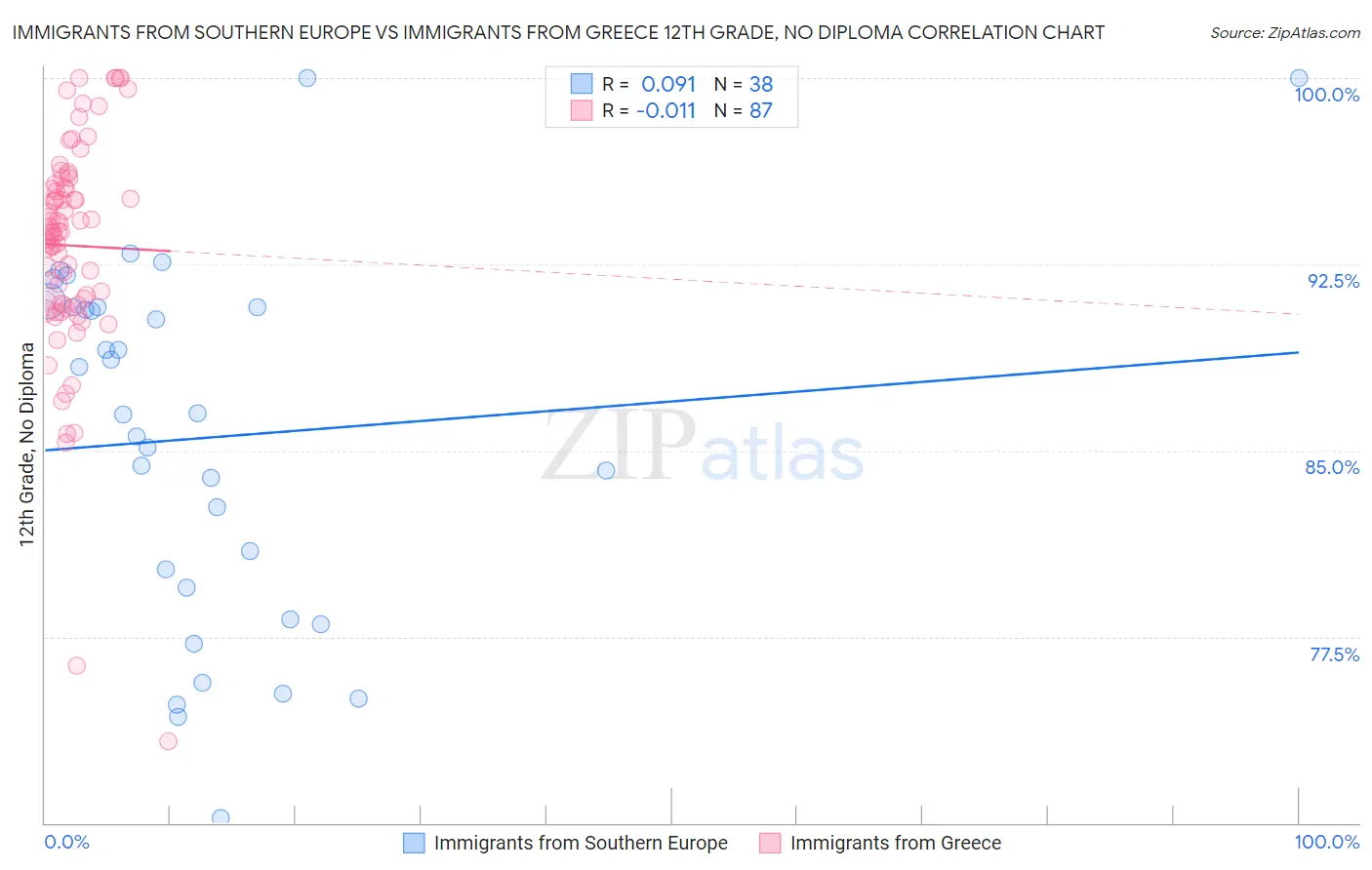 Immigrants from Southern Europe vs Immigrants from Greece 12th Grade, No Diploma