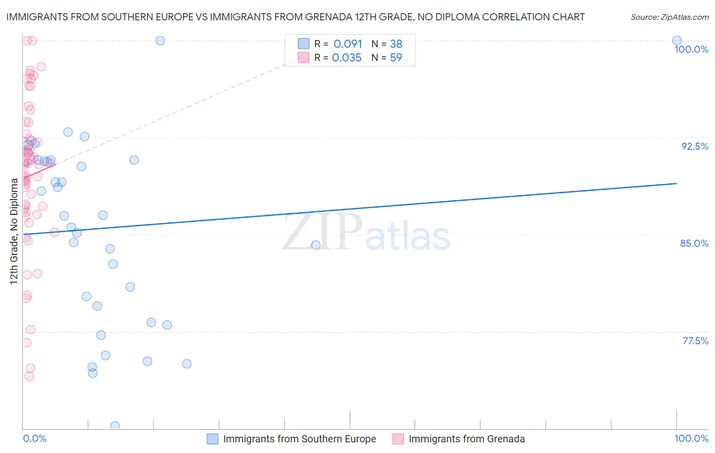 Immigrants from Southern Europe vs Immigrants from Grenada 12th Grade, No Diploma