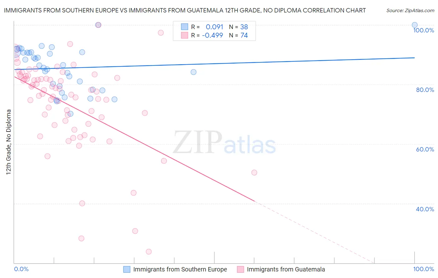 Immigrants from Southern Europe vs Immigrants from Guatemala 12th Grade, No Diploma