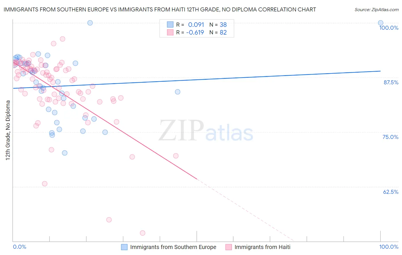 Immigrants from Southern Europe vs Immigrants from Haiti 12th Grade, No Diploma