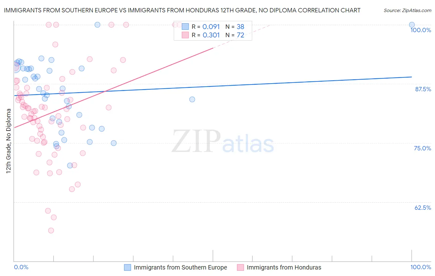 Immigrants from Southern Europe vs Immigrants from Honduras 12th Grade, No Diploma