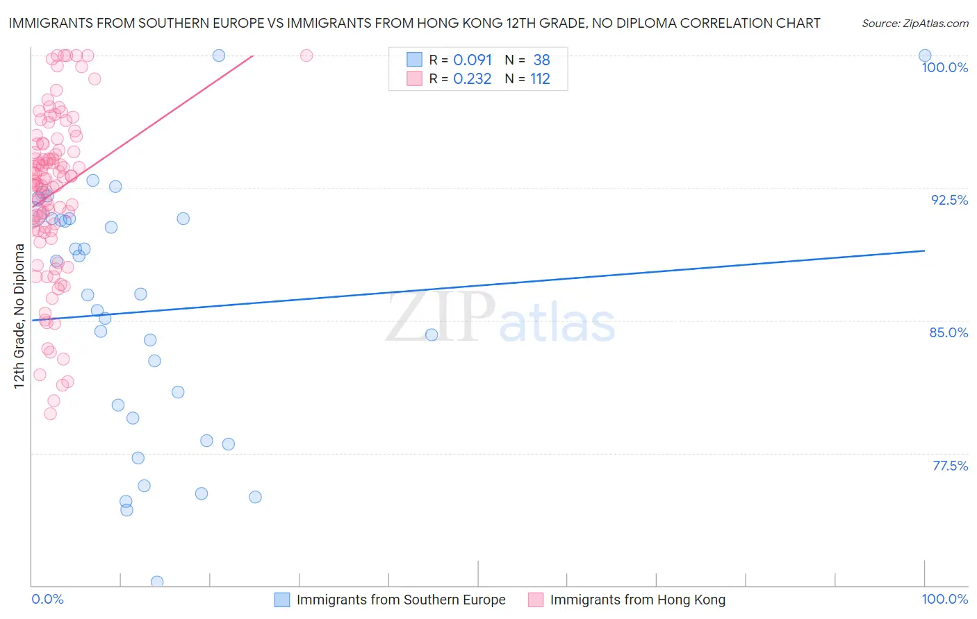 Immigrants from Southern Europe vs Immigrants from Hong Kong 12th Grade, No Diploma