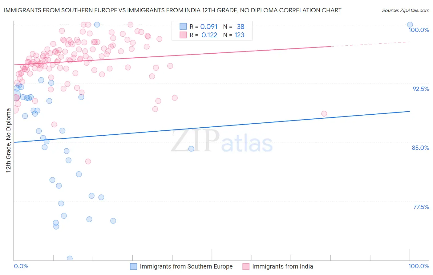 Immigrants from Southern Europe vs Immigrants from India 12th Grade, No Diploma