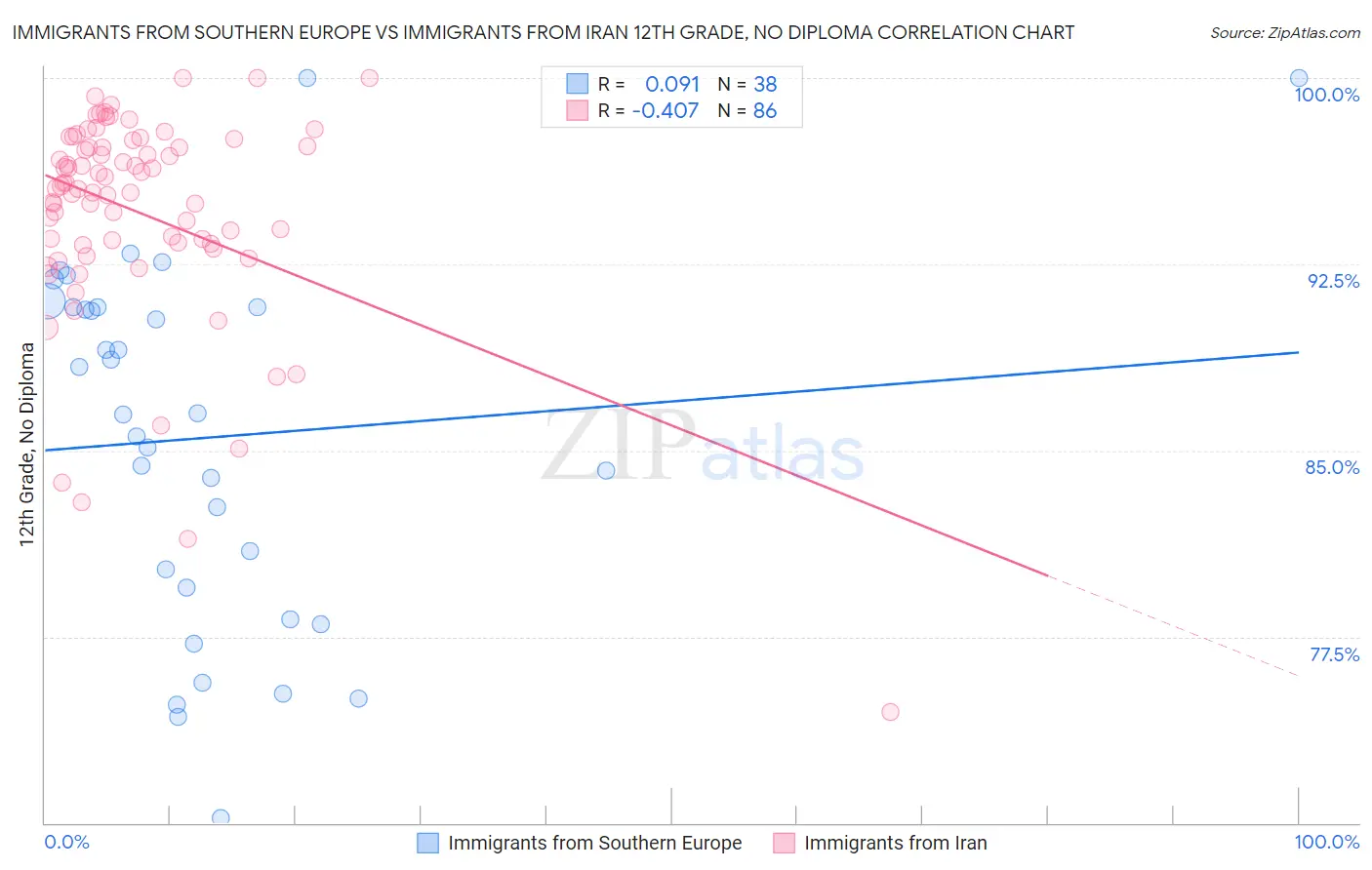 Immigrants from Southern Europe vs Immigrants from Iran 12th Grade, No Diploma