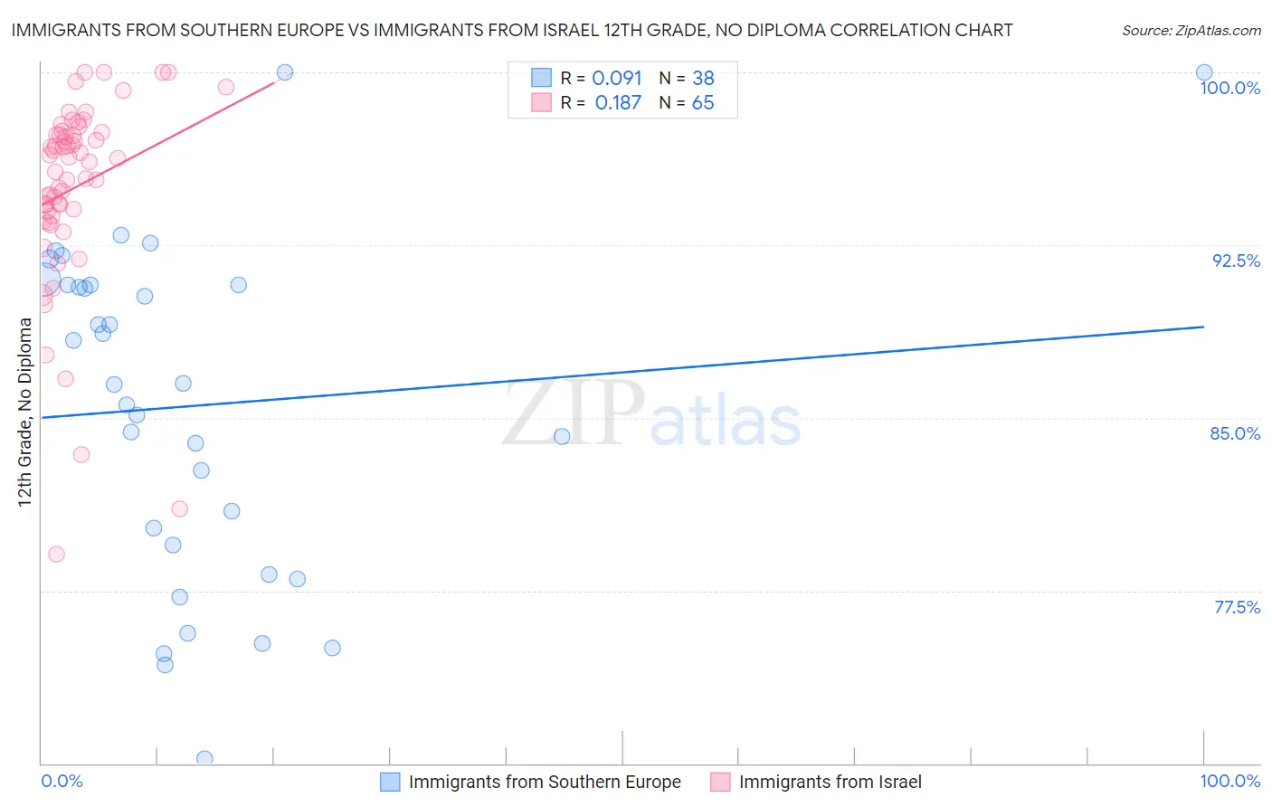Immigrants from Southern Europe vs Immigrants from Israel 12th Grade, No Diploma