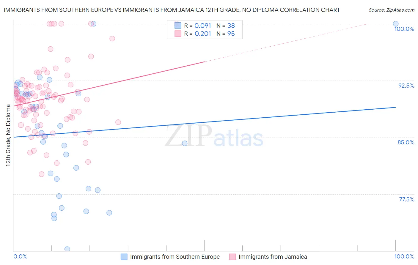 Immigrants from Southern Europe vs Immigrants from Jamaica 12th Grade, No Diploma