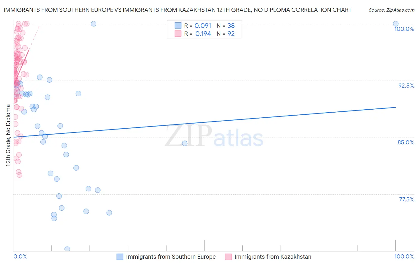 Immigrants from Southern Europe vs Immigrants from Kazakhstan 12th Grade, No Diploma