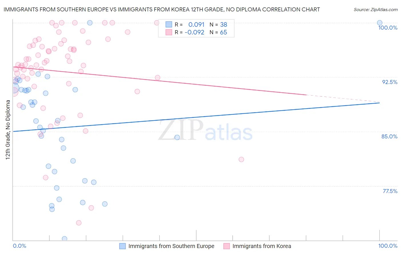 Immigrants from Southern Europe vs Immigrants from Korea 12th Grade, No Diploma